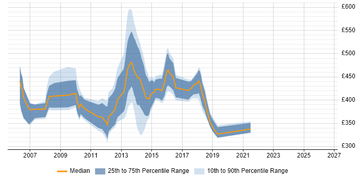 Contractor daily rate distribution trend for jobs in Scotland citing Fund Accounting