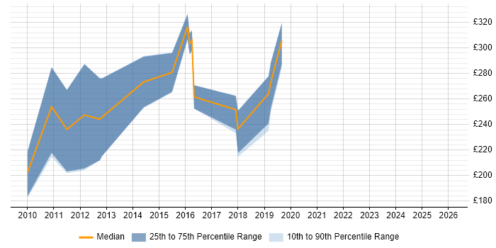 Contractor daily rate distribution trend for jobs in Scotland citing Game Development