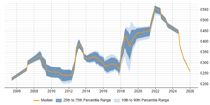 Contractor daily rate distribution trend for jobs in Scotland citing Games