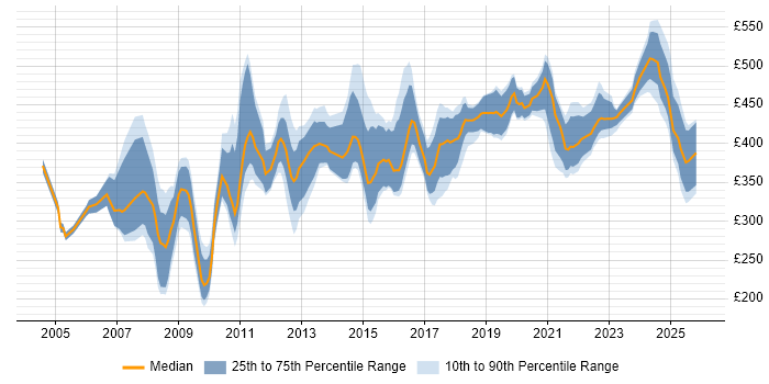 Contractor daily rate distribution trend for jobs in Scotland citing GAP Analysis