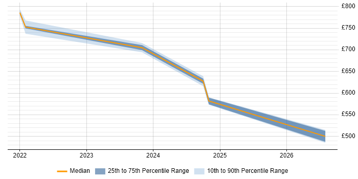 Contractor daily rate distribution trend for GCP Architect job vacancies in Scotland