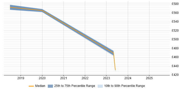 Contractor daily rate distribution trend for GCP DevOps Engineer job vacancies in Scotland
