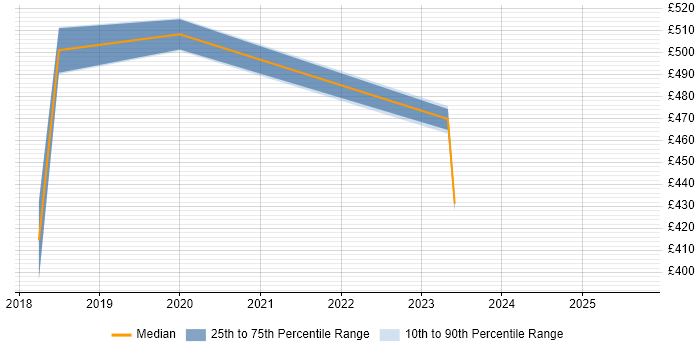 Contractor daily rate distribution trend for GCP DevOps job vacancies in Scotland Contractor daily rate distribution trend for GCP DevOps job vacancies in Scotland