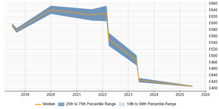 Contractor daily rate distribution trend for GCP Engineer job vacancies in Scotland Contractor daily rate distribution trend for GCP Engineer job vacancies in Scotland