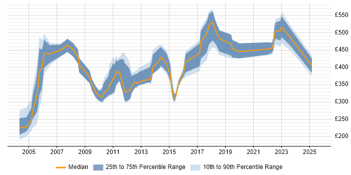 Contractor daily rate distribution trend for jobs in Scotland citing General Ledger Contractor daily rate distribution trend for jobs in Scotland citing General Ledger