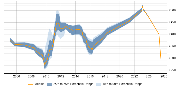 Contractor daily rate distribution trend for jobs in Scotland citing Genesys Contractor daily rate distribution trend for jobs in Scotland citing Genesys
