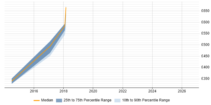 Contractor daily rate distribution trend for jobs in Scotland citing Gerrit