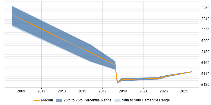 Contractor daily rate distribution trend for GIS Technician job vacancies in Scotland Contractor daily rate distribution trend for GIS Technician job vacancies in Scotland