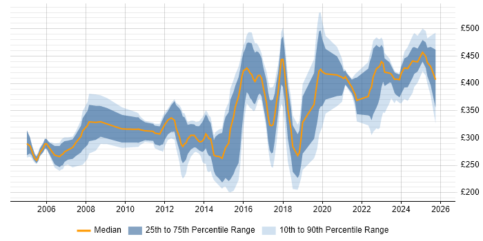 Contractor daily rate distribution trend for jobs in Scotland citing GIS