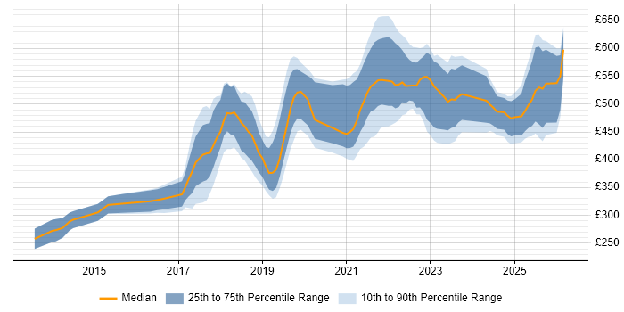 Contractor daily rate distribution trend for jobs in Scotland citing GitHub