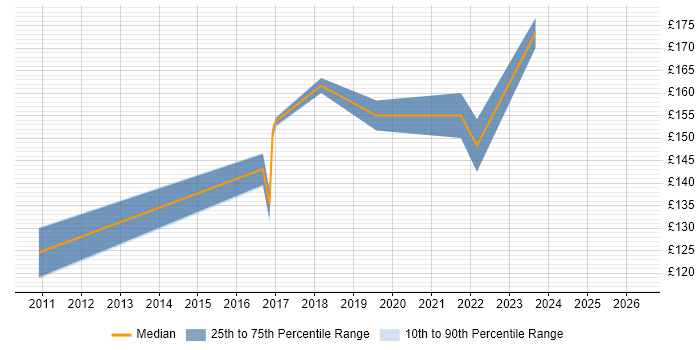 Contractor daily rate distribution trend for 1st/2nd Line Support Analyst job vacancies in Glasgow