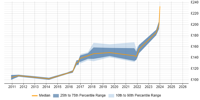 Contractor daily rate distribution trend for 1st/2nd Line Support job vacancies in Glasgow