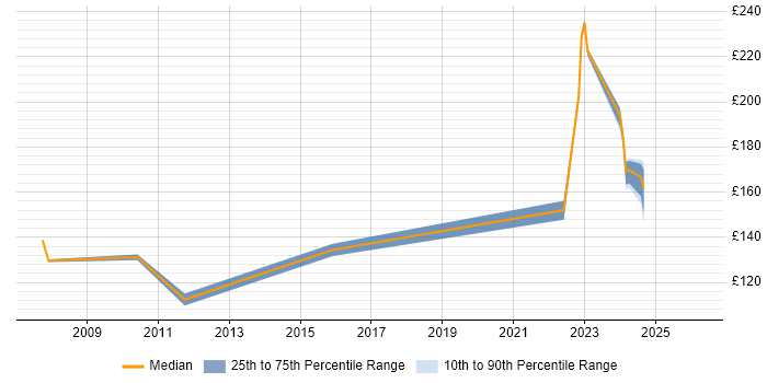 Contractor daily rate distribution trend for 1st Line Support Analyst job vacancies in Glasgow
