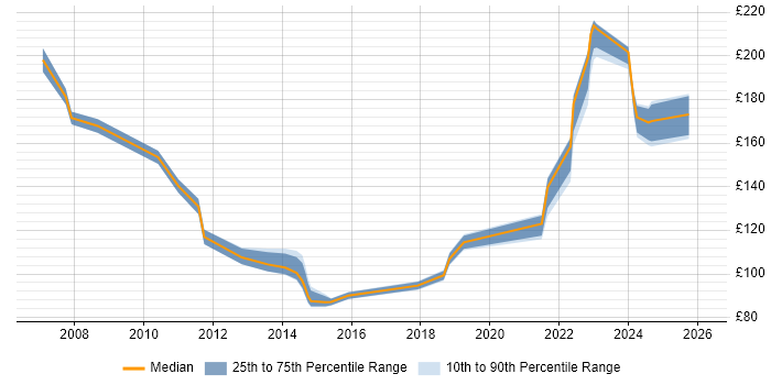 Contractor daily rate distribution trend for 1st Line Support job vacancies in Glasgow