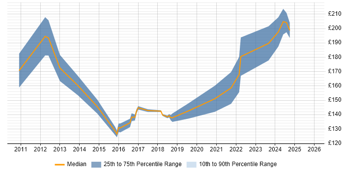 Contractor daily rate distribution trend for 2nd Line Support Analyst job vacancies in Glasgow