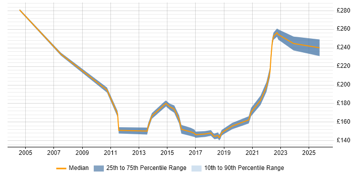Contractor daily rate distribution trend for 2nd Line Support Engineer job vacancies in Glasgow