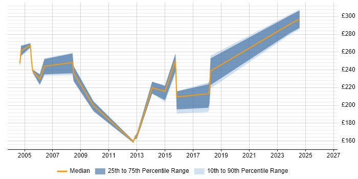 Contractor daily rate distribution trend for jobs in Glasgow citing 3G