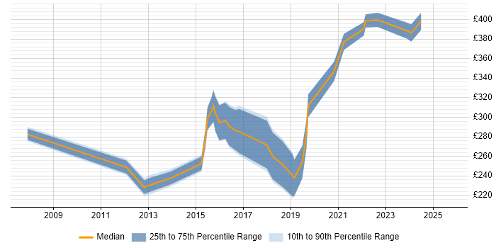 Contractor daily rate distribution trend for 3rd Line Engineer job vacancies in Glasgow Contractor daily rate distribution trend for 3rd Line Engineer job vacancies in Glasgow