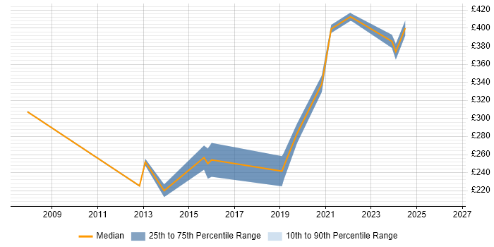 Contractor daily rate distribution trend for 3rd Line Support Engineer job vacancies in Glasgow
