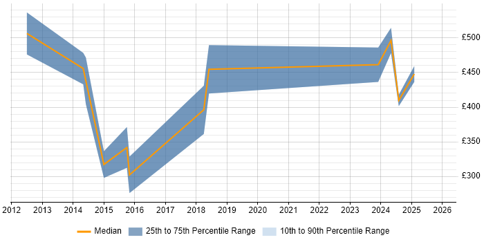 Contractor daily rate distribution trend for jobs in Glasgow citing 4G