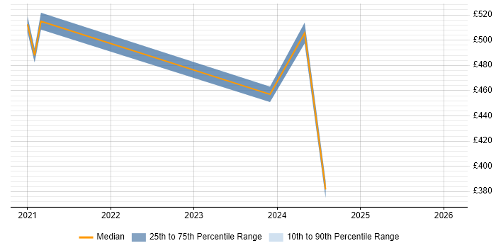 Contractor daily rate distribution trend for jobs in Glasgow citing 5G