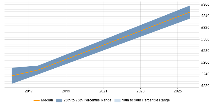 Contractor daily rate distribution trend for jobs in Glasgow citing 802.1X