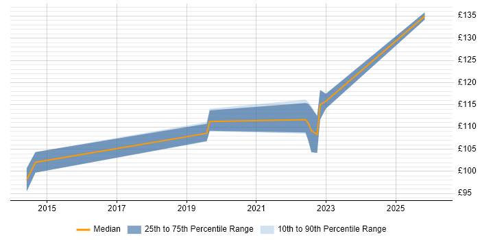 Contractor daily rate distribution trend for jobs in Glasgow citing A+ Certification