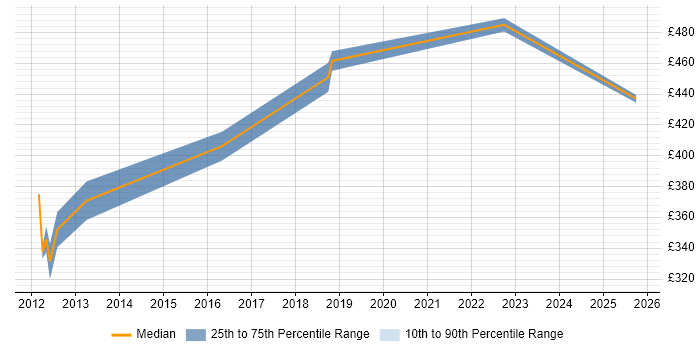 Contractor daily rate distribution trend for jobs in Glasgow citing Ab Initio Contractor daily rate distribution trend for jobs in Glasgow citing Ab Initio