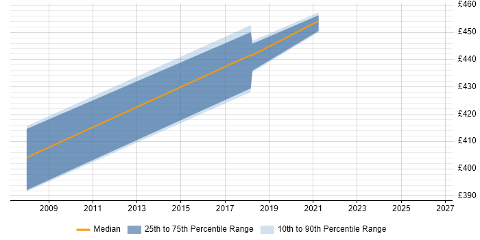 Contractor daily rate distribution trend for ABAP Developer job vacancies in Glasgow