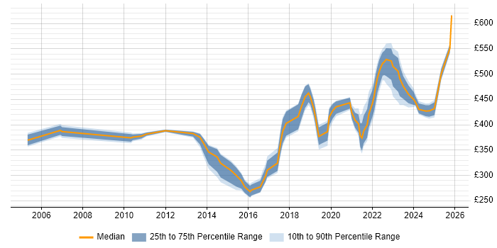 Contractor daily rate distribution trend for jobs in Glasgow citing Acceptance Criteria