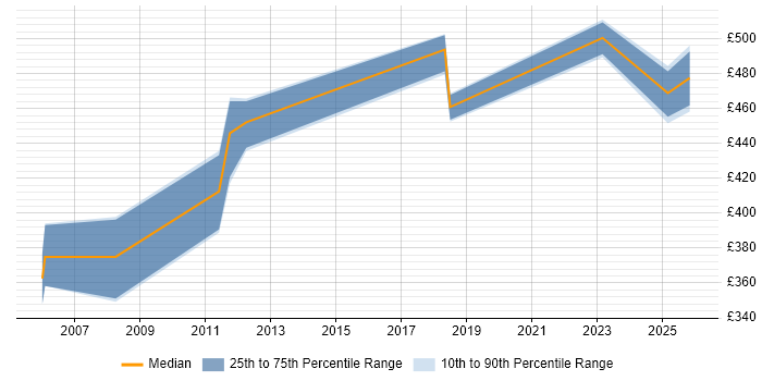 Contractor daily rate distribution trend for jobs in Glasgow citing Accounts Payable