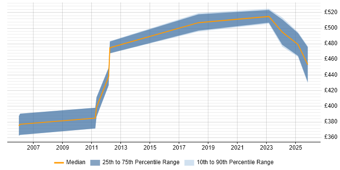 Contractor daily rate distribution trend for jobs in Glasgow citing Accounts Receivable