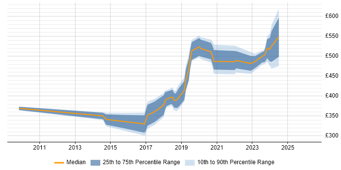 Contractor daily rate distribution trend for jobs in Glasgow citing Active Directory Federation Services