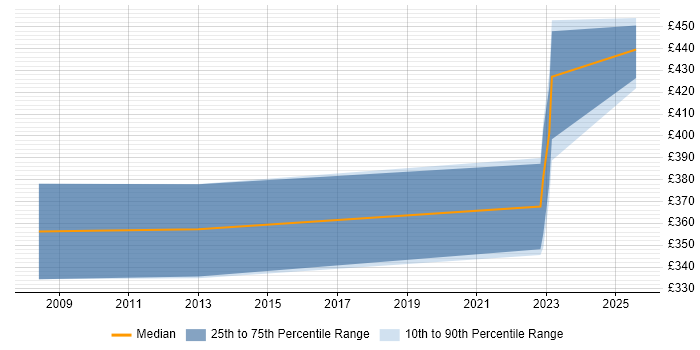 Contractor daily rate distribution trend for jobs in Glasgow citing ADO