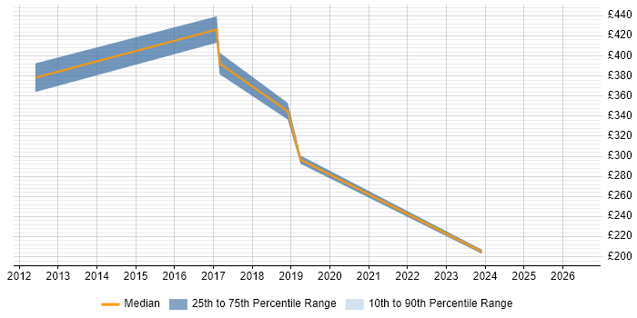 Contractor daily rate distribution trend for jobs in Glasgow citing Adobe Captivate