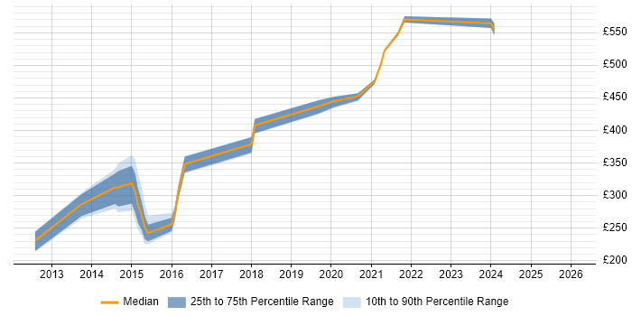 Contractor daily rate distribution trend for jobs in Glasgow citing Adobe Experience Manager