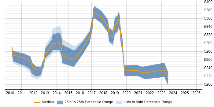 Contractor daily rate distribution trend for jobs in Glasgow citing Adobe Illustrator