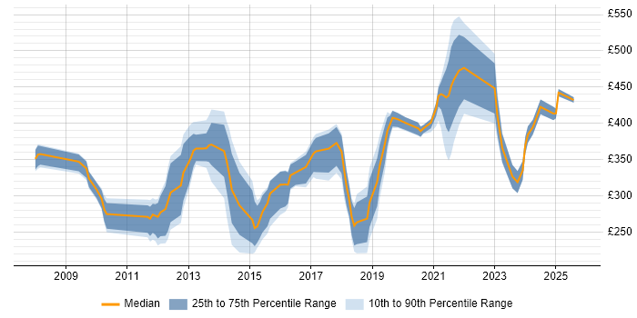 Contractor daily rate distribution trend for jobs in Glasgow citing Adobe Contractor daily rate distribution trend for jobs in Glasgow citing Adobe