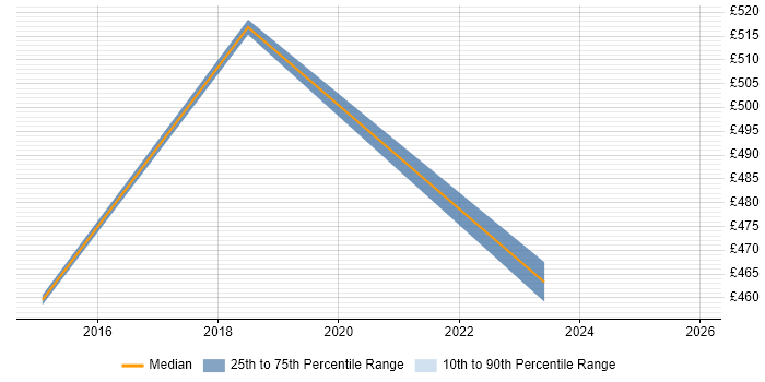 Contractor daily rate distribution trend for jobs in Glasgow citing Aerospace