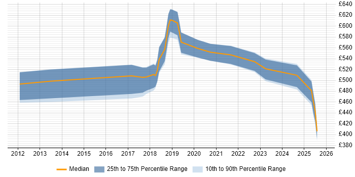 Contractor daily rate distribution trend for Agile Coach job vacancies in Glasgow