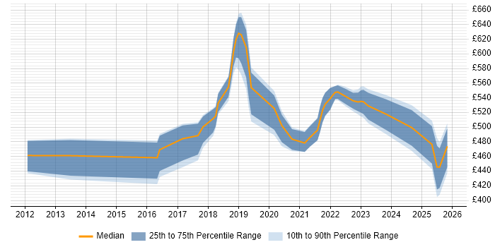 Contractor daily rate distribution trend for jobs in Glasgow citing Agile Coaching