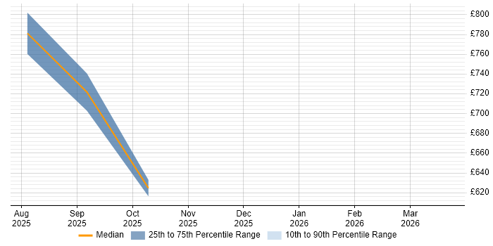 Contractor daily rate distribution trend for jobs in Glasgow citing AI Agents