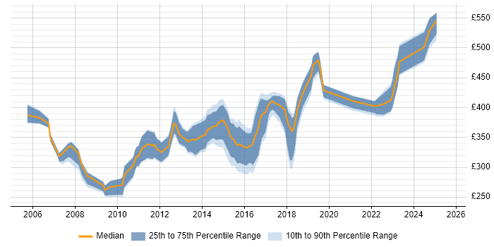 Contractor daily rate distribution trend for jobs in Glasgow citing AIX Contractor daily rate distribution trend for jobs in Glasgow citing AIX
