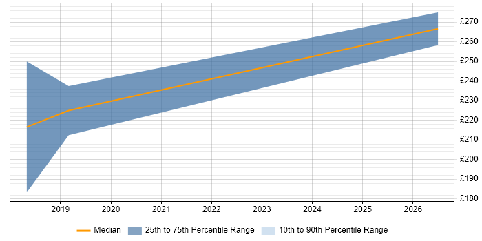 Contractor daily rate distribution trend for jobs in Glasgow citing Akamai