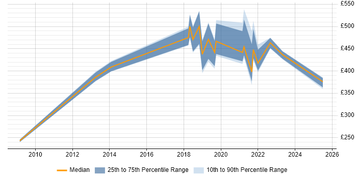 Contractor daily rate distribution trend for jobs in Glasgow citing Alfresco