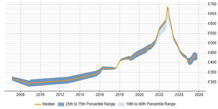 Contractor daily rate distribution trend for jobs in Glasgow citing Algorithms