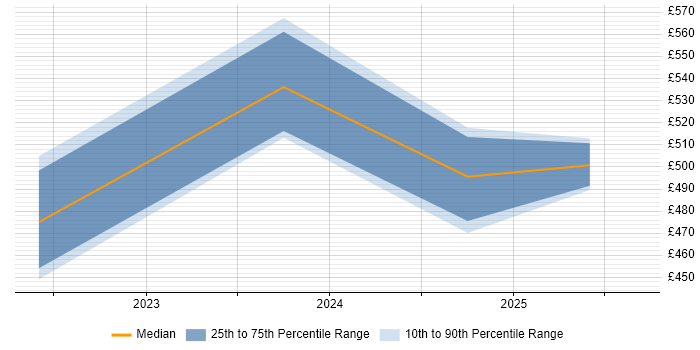Contractor daily rate distribution trend for jobs in Glasgow citing Amazon Athena