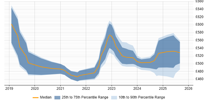 Contractor daily rate distribution trend for jobs in Glasgow citing Amazon Aurora