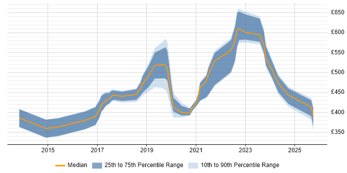 Contractor daily rate distribution trend for jobs in Glasgow citing Amazon EC2