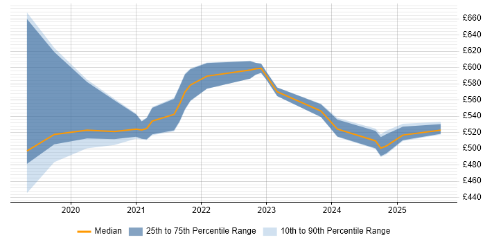 Contractor daily rate distribution trend for jobs in Glasgow citing Amazon ECS